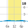 Micco tide chart for Wednesday, January 18, 2023