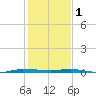 Micco tide chart for Sunday, January 1, 2023