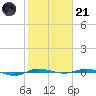 Micco tide chart for Saturday, January 21, 2023