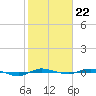 Micco tide chart for Sunday, January 22, 2023