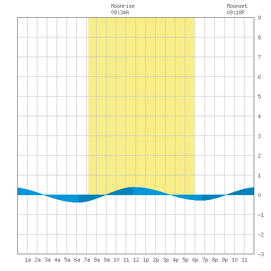 Micco tide chart for Tuesday, January 24, 2023