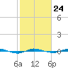 Micco tide chart for Tuesday, January 24, 2023
