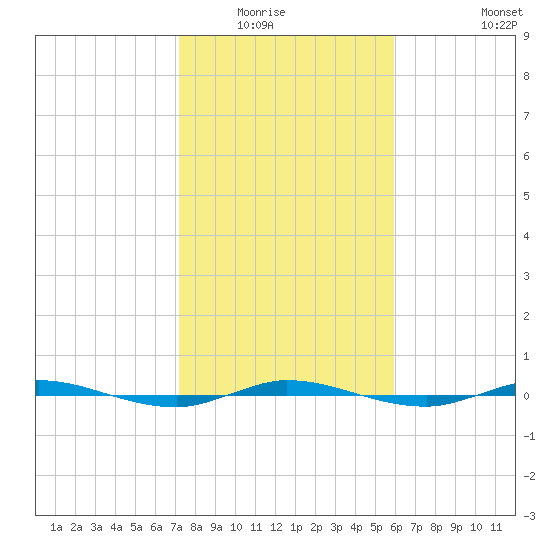 Micco tide chart for Wednesday, January 25, 2023