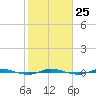 Micco tide chart for Wednesday, January 25, 2023