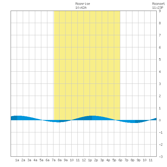 Micco tide chart for Thursday, January 26, 2023