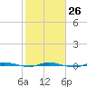 Micco tide chart for Thursday, January 26, 2023