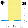 Micco tide chart for Saturday, January 28, 2023