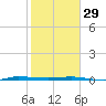 Micco tide chart for Sunday, January 29, 2023