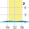 Micco tide chart for Monday, January 2, 2023