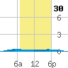 Micco tide chart for Monday, January 30, 2023
