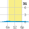 Micco tide chart for Tuesday, January 31, 2023