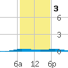 Micco tide chart for Tuesday, January 3, 2023