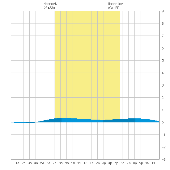 Micco tide chart for Wednesday, January 4, 2023