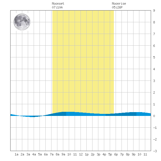 Micco tide chart for Friday, January 6, 2023