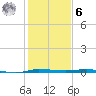 Micco tide chart for Friday, January 6, 2023