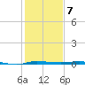 Micco tide chart for Saturday, January 7, 2023