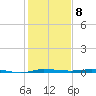 Micco tide chart for Sunday, January 8, 2023