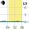 Micco tide chart for Monday, February 13, 2023