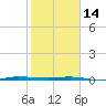 Micco tide chart for Tuesday, February 14, 2023