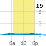 Micco tide chart for Wednesday, February 15, 2023