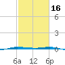 Micco tide chart for Thursday, February 16, 2023