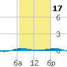 Micco tide chart for Friday, February 17, 2023