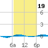 Micco tide chart for Sunday, February 19, 2023