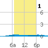 Micco tide chart for Wednesday, February 1, 2023