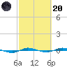 Micco tide chart for Monday, February 20, 2023