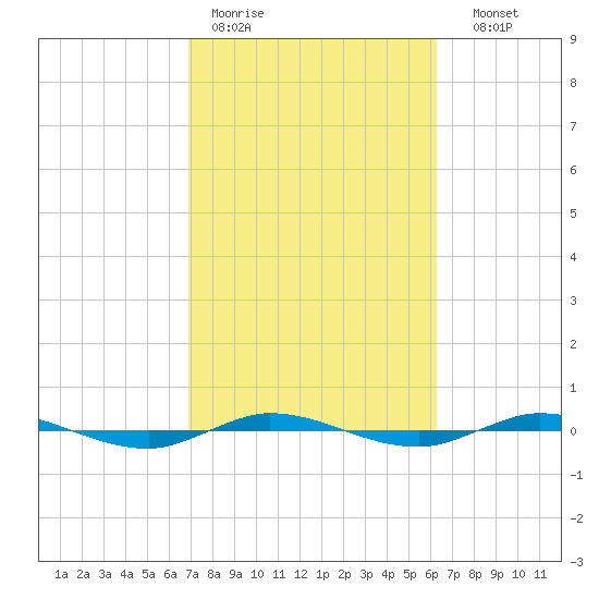 Micco tide chart for Tuesday, February 21, 2023