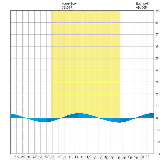 Micco tide chart for Wednesday, February 22, 2023