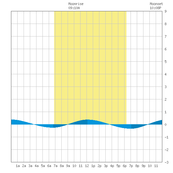 Micco tide chart for Thursday, February 23, 2023