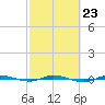Micco tide chart for Thursday, February 23, 2023