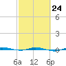 Micco tide chart for Friday, February 24, 2023