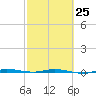 Micco tide chart for Saturday, February 25, 2023