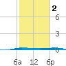 Micco tide chart for Thursday, February 2, 2023