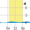 Micco tide chart for Saturday, February 4, 2023