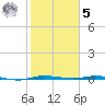 Micco tide chart for Sunday, February 5, 2023