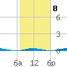 Micco tide chart for Wednesday, February 8, 2023