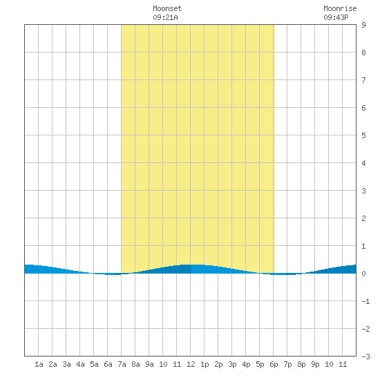 Micco tide chart for Thursday, February 9, 2023