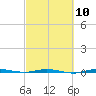 Micco tide chart for Friday, March 10, 2023