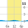 Micco tide chart for Saturday, March 11, 2023