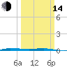 Micco tide chart for Tuesday, March 14, 2023