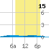 Micco tide chart for Wednesday, March 15, 2023