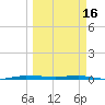Micco tide chart for Thursday, March 16, 2023