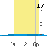 Micco tide chart for Friday, March 17, 2023