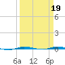 Micco tide chart for Sunday, March 19, 2023