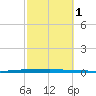 Micco tide chart for Wednesday, March 1, 2023
