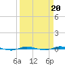 Micco tide chart for Monday, March 20, 2023