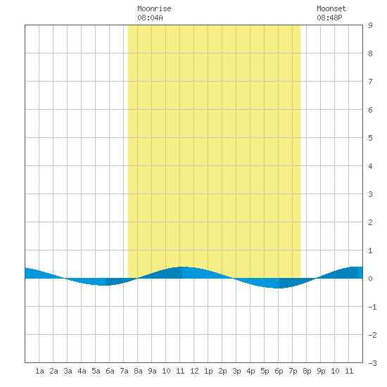 Micco tide chart for Wednesday, March 22, 2023